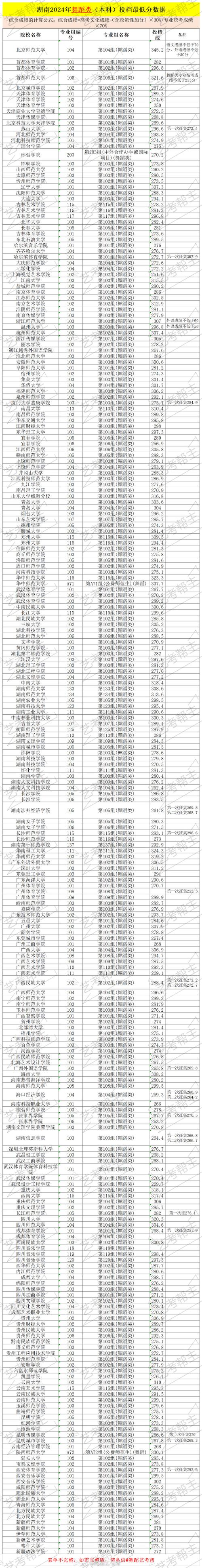 河大体育舞蹈专业分数线多少？-第2张图片-泰美艺术培训