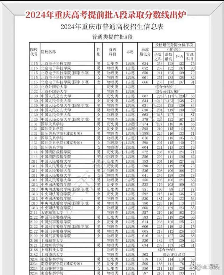 重庆2025音乐分数线是多少？-第3张图片-泰美艺术培训