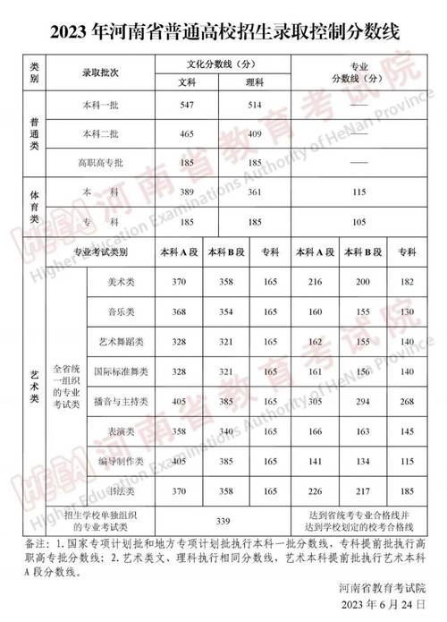 2025河南美术统考分数线多少？-第3张图片-泰美艺术培训
