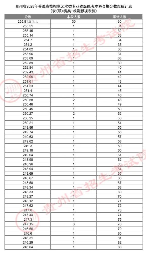 贵州2025年艺考人数为何变化？-第1张图片-泰美艺术培训