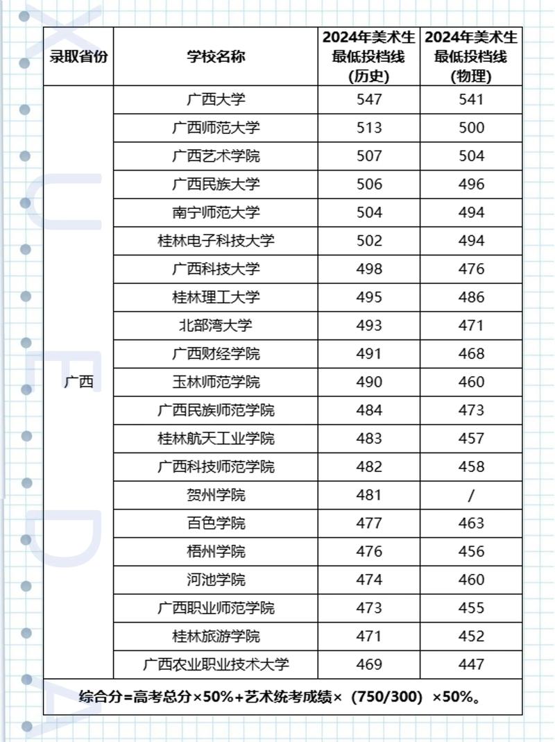 2025广西艺考合格线是多少？-第1张图片-泰美艺术培训