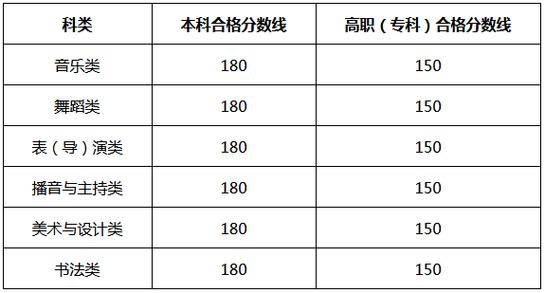 2025广西艺考合格线是多少？-第3张图片-泰美艺术培训