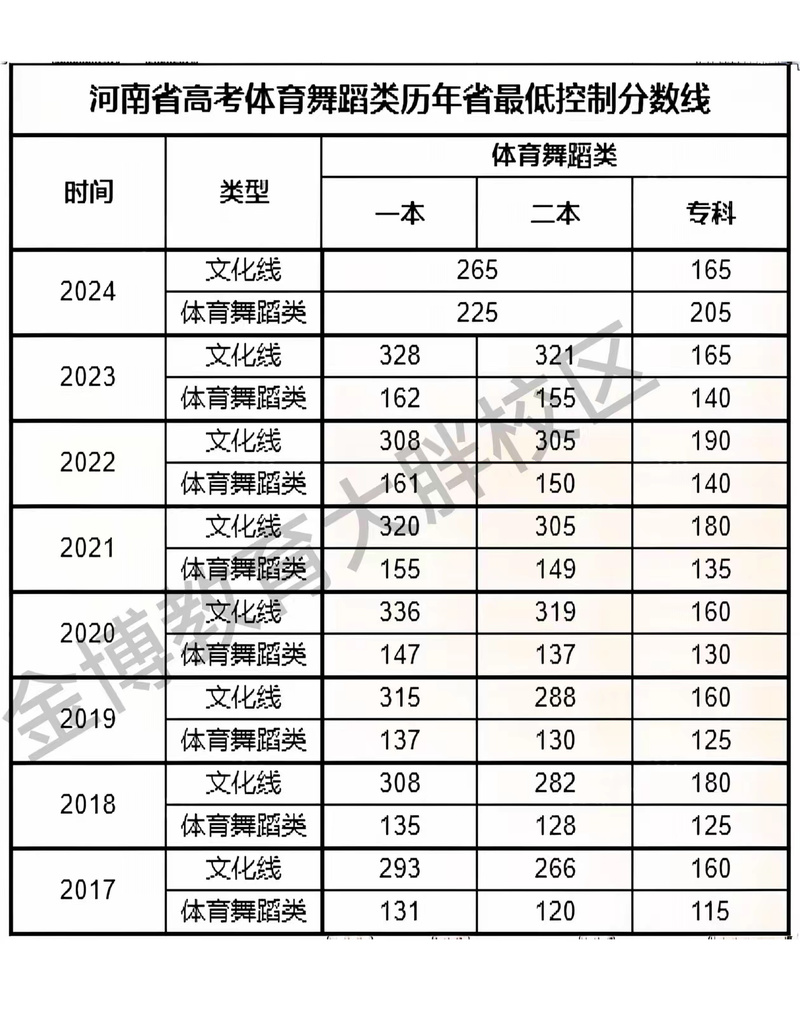 河南舞蹈学院专业分数线是多少？-第2张图片-泰美艺术培训