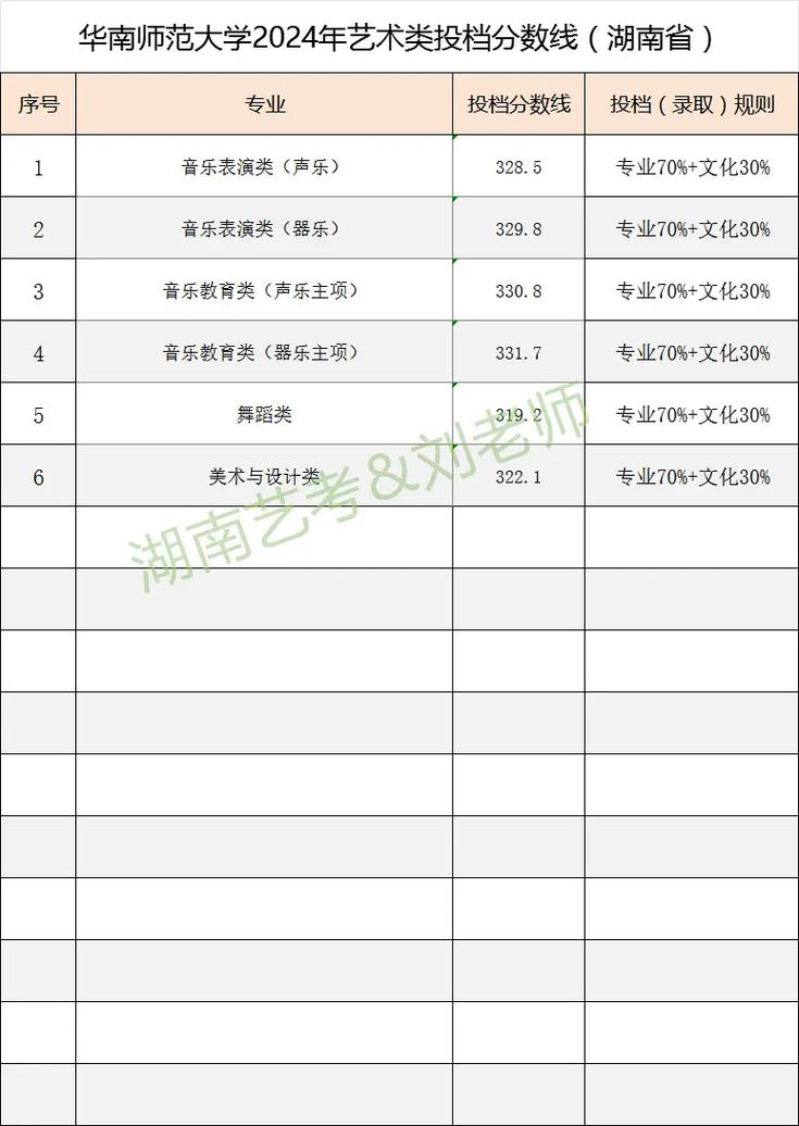 华中师范大学舞蹈学录取分数多少？-第1张图片-泰美艺术培训