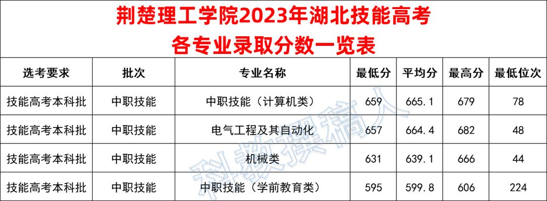 荆楚理工学院美术录取线是多少？-第2张图片-泰美艺术培训