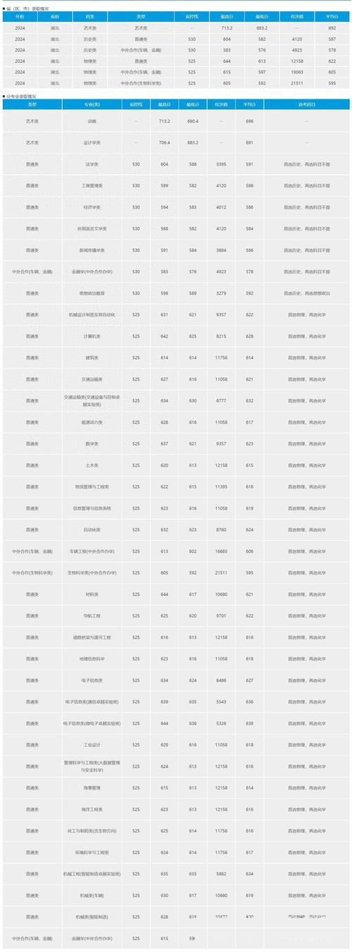 武昌理工学院美术录取分数线是多少？-第3张图片-泰美艺术培训