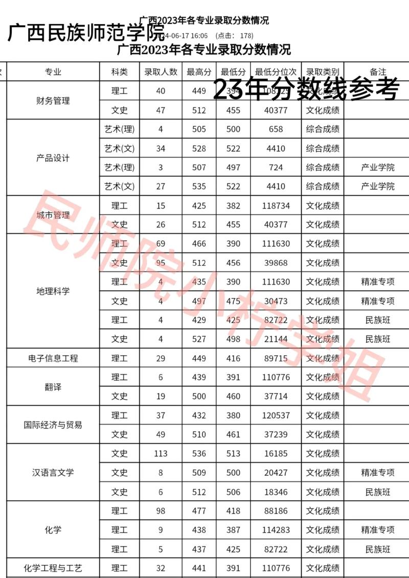 广西师范学院美术录取分数线是多少？-第3张图片-泰美艺术培训