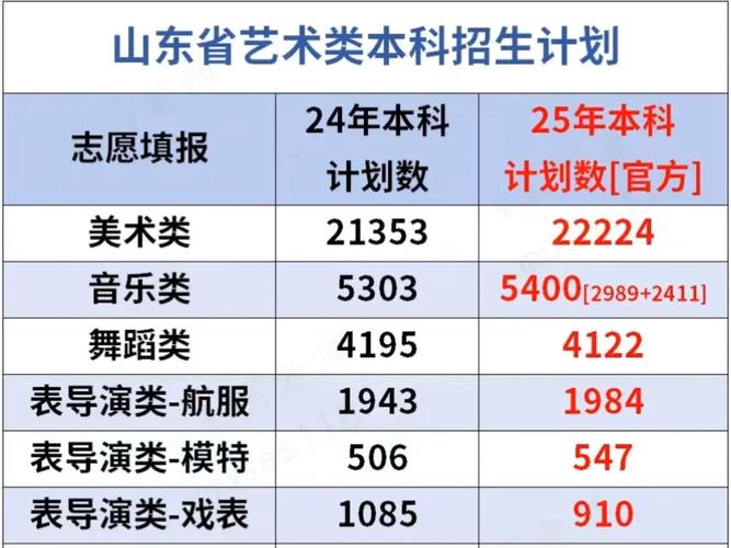 2025山东艺考何时安排？时间流程是什么？-第2张图片-泰美艺术培训