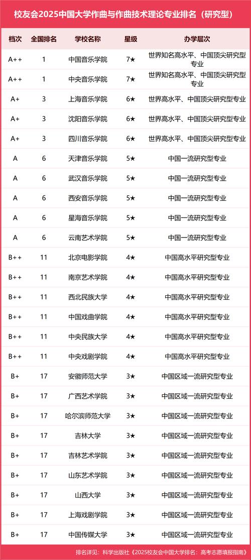 2025音乐大学排名，谁将领跑？-第1张图片-泰美艺术培训