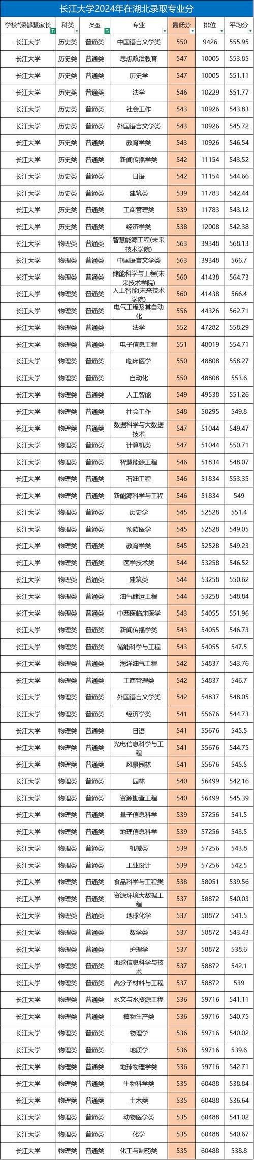 长江大学舞蹈学分数线多少？-第2张图片-泰美艺术培训
