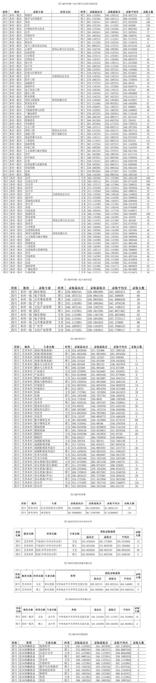 成都师范大学美术录取分数线是多少？-第1张图片-泰美艺术培训