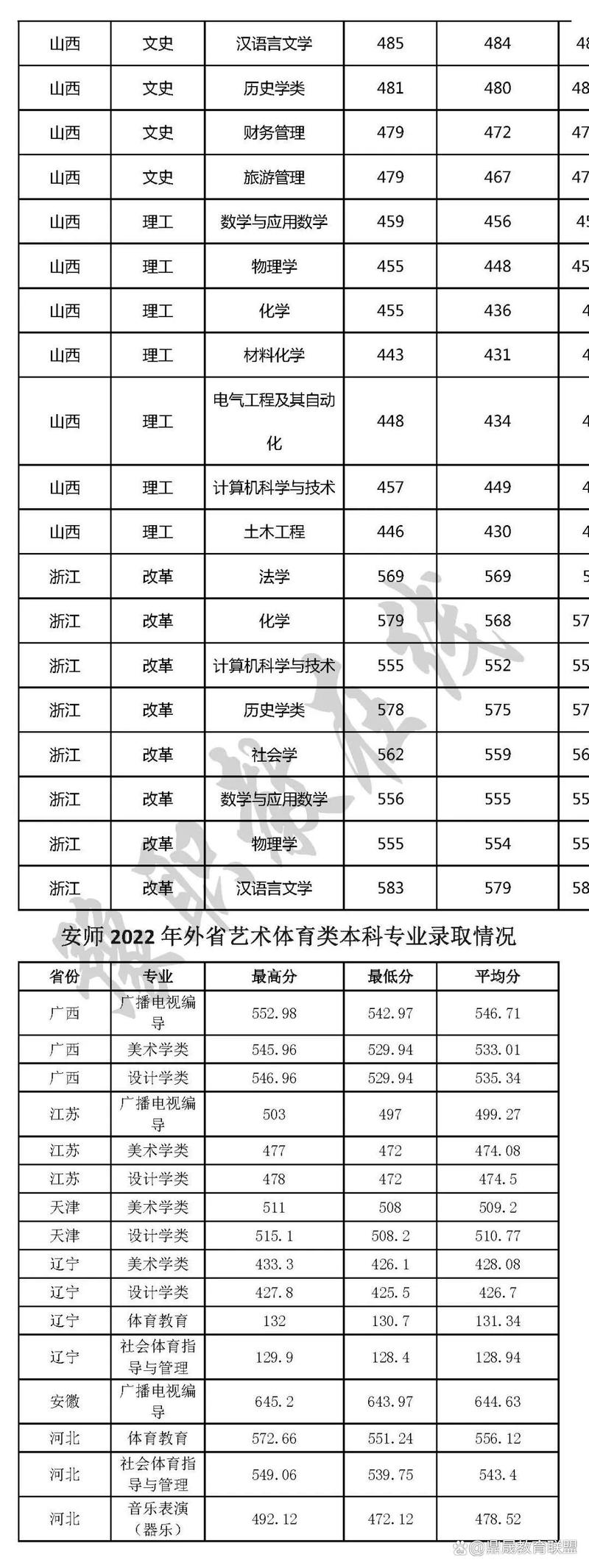安阳师范学院美术录取分数线多少？-第1张图片-泰美艺术培训