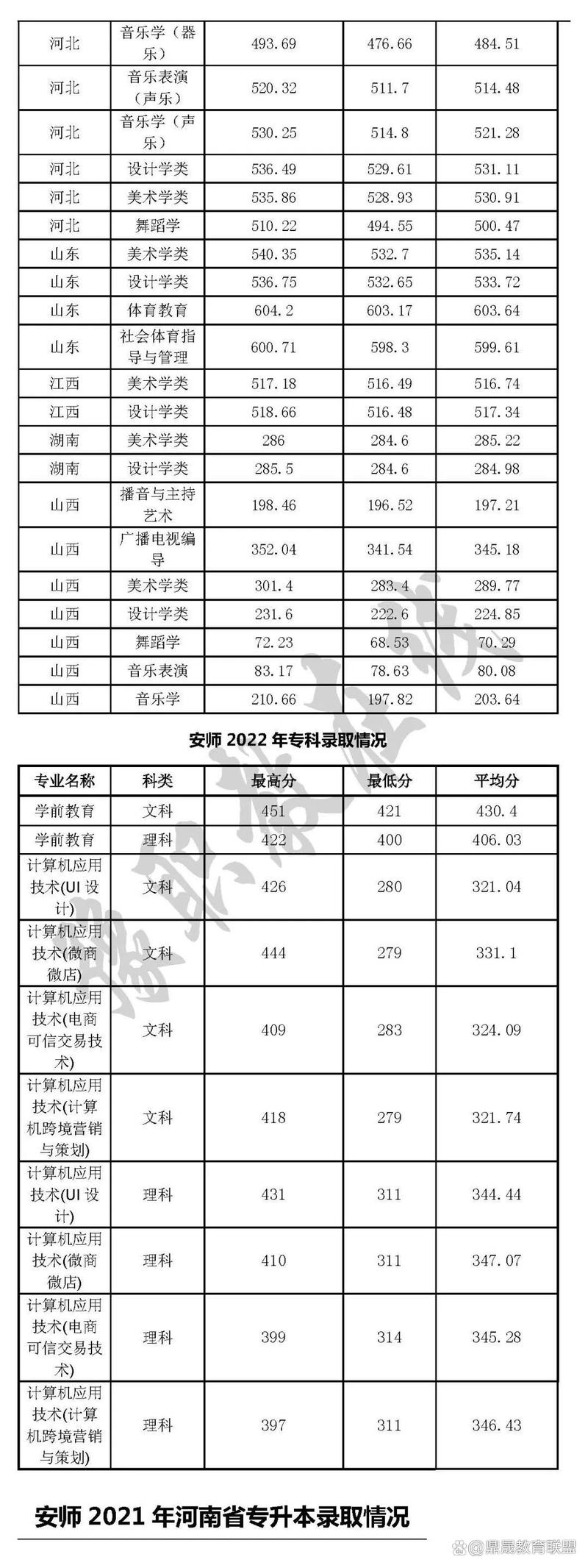安阳师范学院美术录取分数线多少？-第2张图片-泰美艺术培训