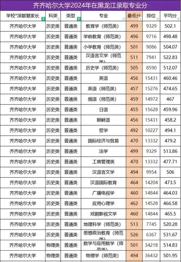 齐齐哈尔大学美术录取分数线是多少？-第1张图片-泰美艺术培训