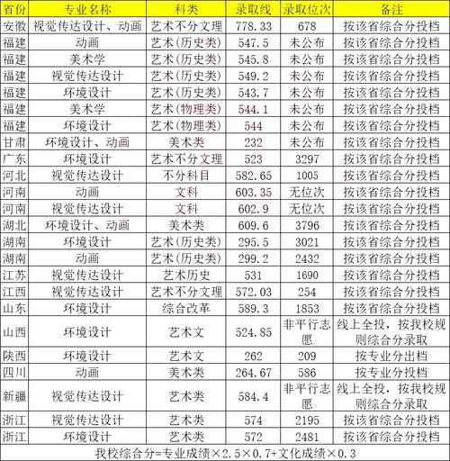 集美大学诚毅学院美术分数线多少？-第3张图片-泰美艺术培训