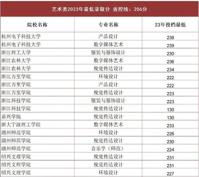 浙江艺术职业学院美术分数线多少？-第1张图片-泰美艺术培训