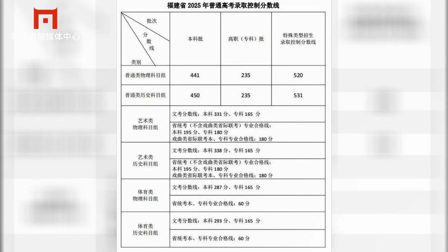 2025福建音乐分数线是多少？-第1张图片-泰美艺术培训