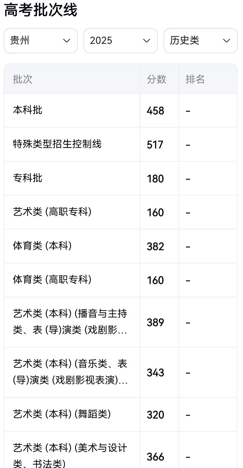 2025贵州联考分数线是多少？-第3张图片-泰美艺术培训