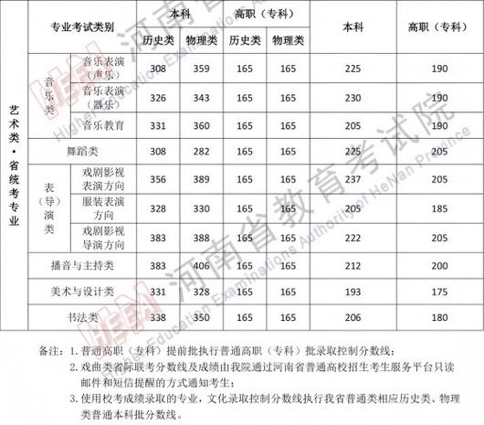 2025河南美术本科AB段怎么划？-第2张图片-泰美艺术培训