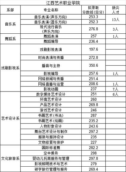历年江西省舞蹈学专业分是多少？-第3张图片-泰美艺术培训