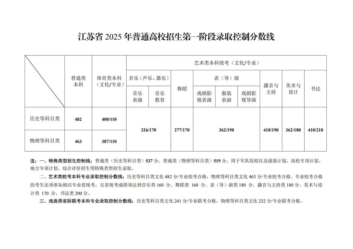 2025江苏高考美术投档线预计多少?-第2张图片-泰美艺术培训 2025江苏高考美术投档线预计多少?-第2张图片-泰美艺术培训
