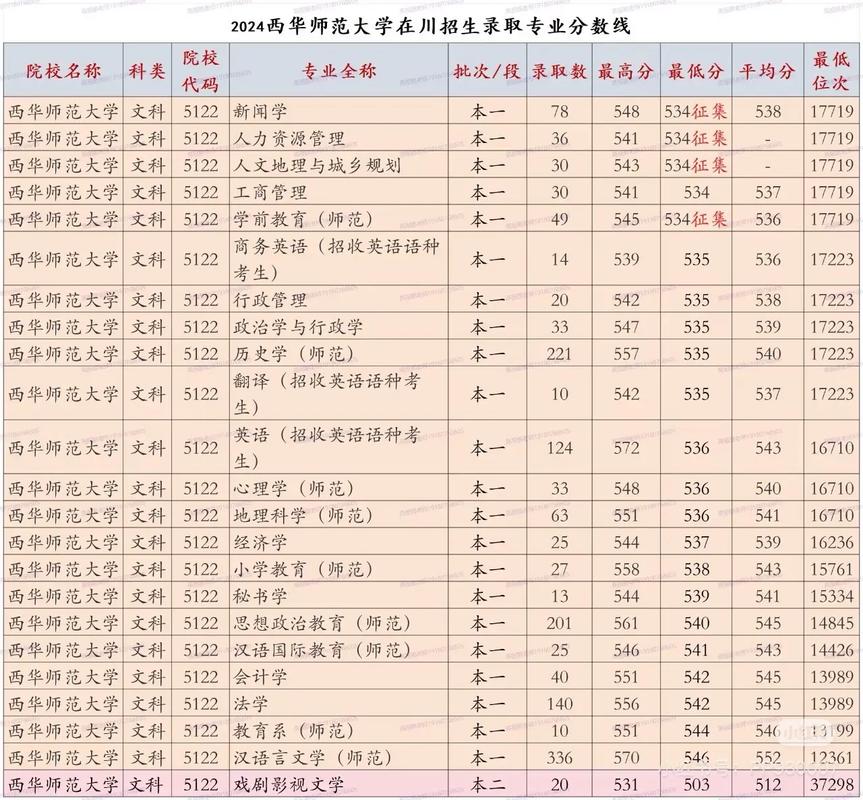 西华师范大学美术录取分数线是多少?-第2张图片-泰美艺术培训 西华师范大学美术录取分数线是多少?-第2张图片-泰美艺术培训