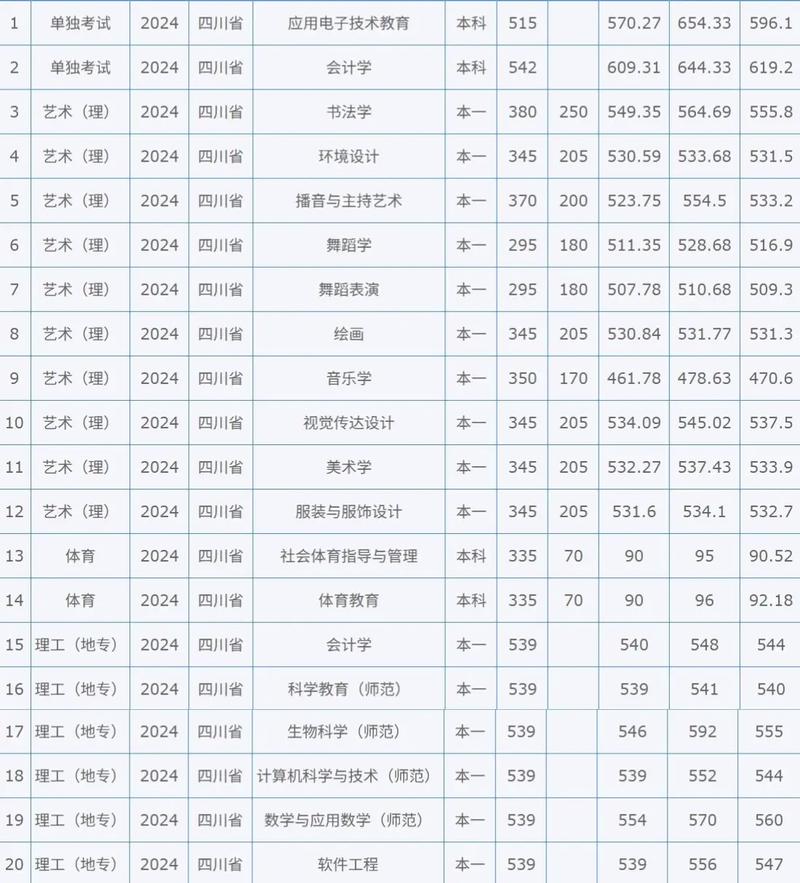 西华师范大学美术录取分数线是多少?-第3张图片-泰美艺术培训 西华师范大学美术录取分数线是多少?-第3张图片-泰美艺术培训