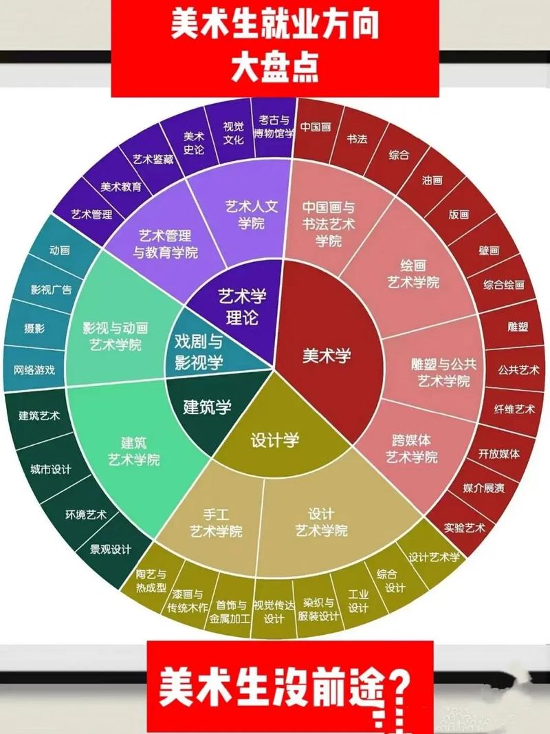 美术艺考专业分类有哪些？-第1张图片-泰美艺术培训