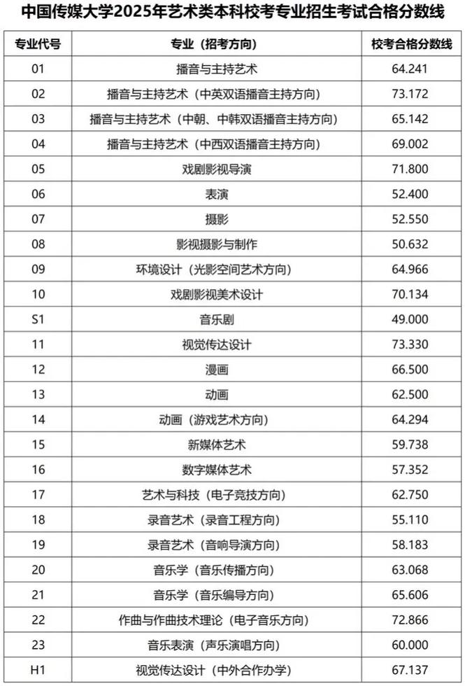 中传媒2025艺考成绩何时公布？-第1张图片-泰美艺术培训