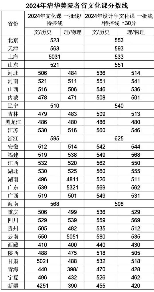 2025清华美院分数线多少？-第1张图片-泰美艺术培训