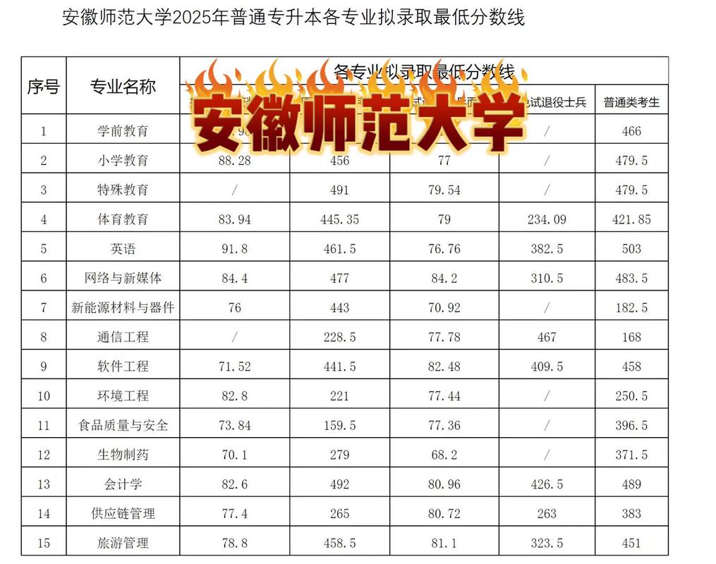 安徽师范大学舞蹈分数线多少？-第2张图片-泰美艺术培训