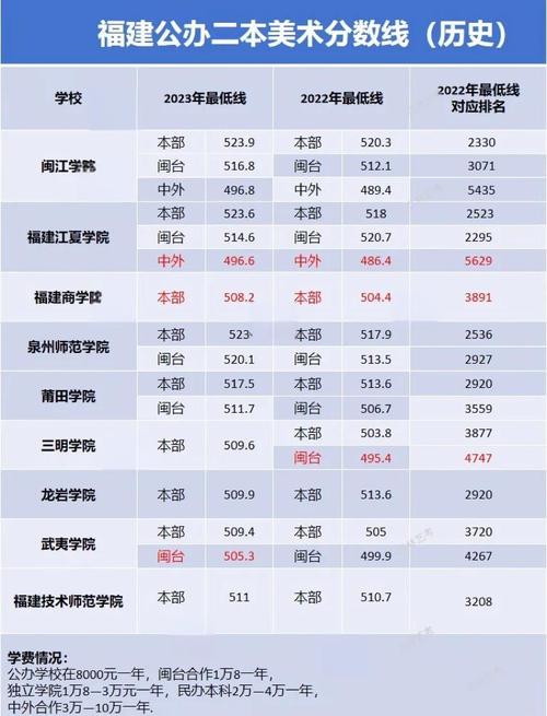 福建江夏学院美术录取分数线多少？-第2张图片-泰美艺术培训