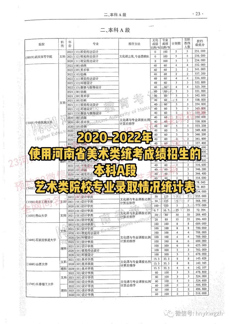 2025河南美术A段本科线是多少？-第2张图片-泰美艺术培训