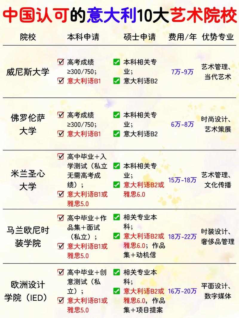 意大利美院对华招生政策有何新变化？-第1张图片-泰美艺术培训