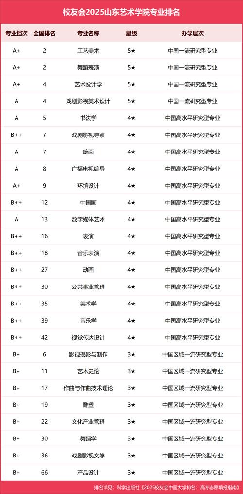2025艺考院校排名，哪些院校领跑？-第3张图片-泰美艺术培训