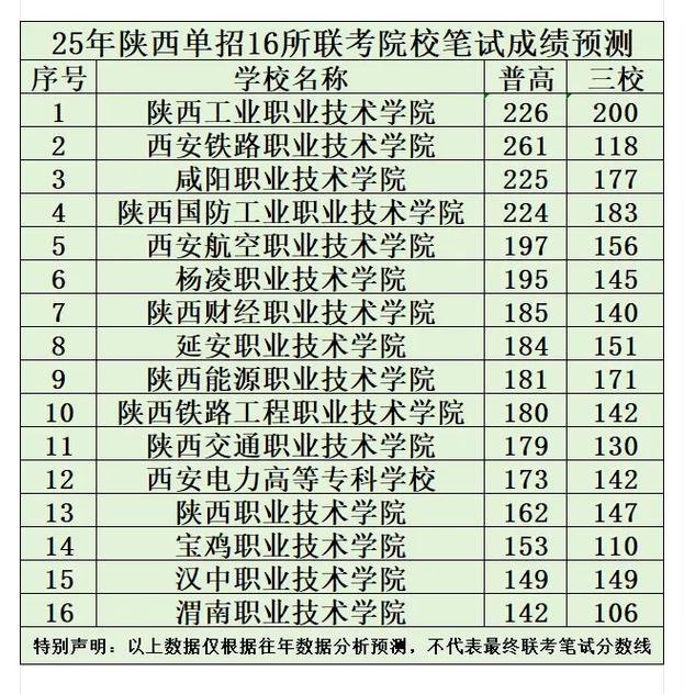 2011陕西联考分数线是多少?-第3张图片-泰美艺术培训 2011陕西联考分数线是多少?-第3张图片-泰美艺术培训
