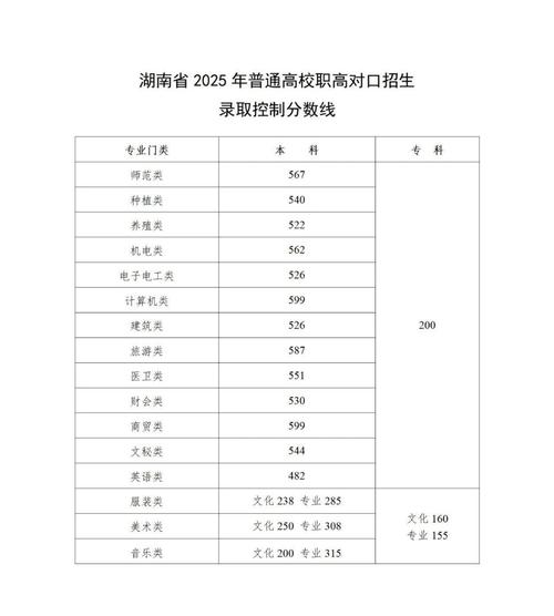2025湖南联考分数线是多少?-第1张图片-泰美艺术培训 2025湖南联考分数线是多少?-第1张图片-泰美艺术培训