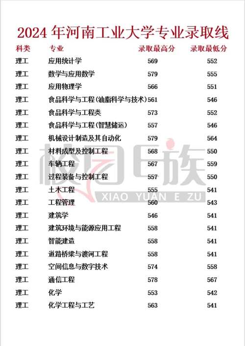 河南工业大学美术录取分数线是多少？-第2张图片-泰美艺术培训