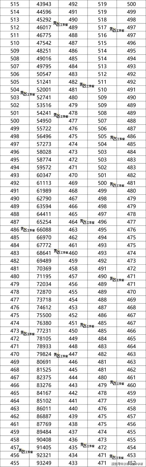 2025联考河南分数线多少？-第2张图片-泰美艺术培训