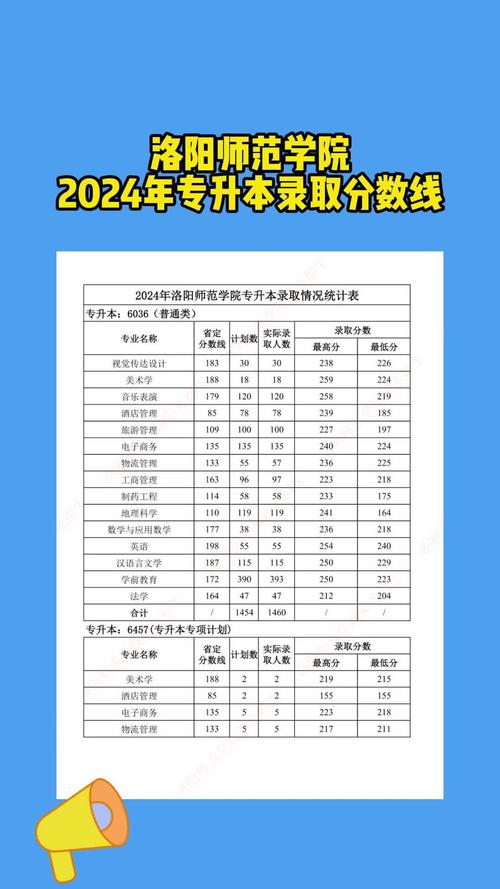 洛阳师范学院美术录取分数线是多少？-第2张图片-泰美艺术培训
