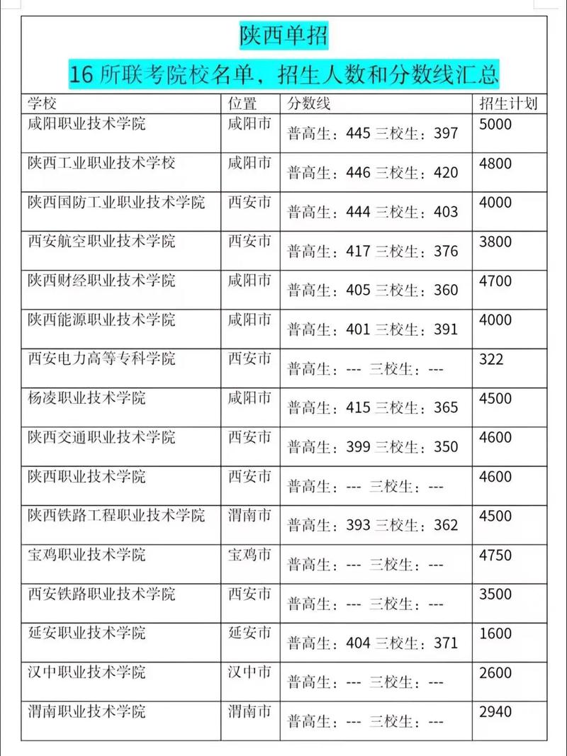 陕西单招联考院校有哪些？-第1张图片-泰美艺术培训