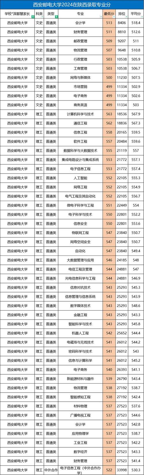 西安邮电大学美术录取分数线是多少？-第2张图片-泰美艺术培训