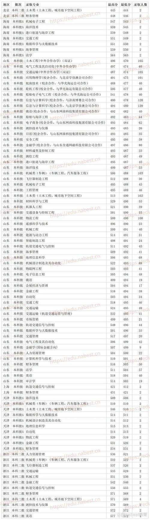 山东交通学院美术录取分数线多少？-第1张图片-泰美艺术培训
