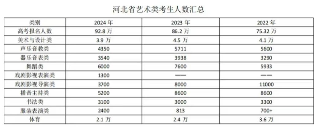 河北2025艺考本科线会是多少?-第1张图片-泰美艺术培训 河北2025艺考本科线会是多少?-第1张图片-泰美艺术培训