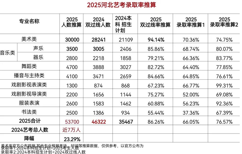 河北2025艺考本科线会是多少?-第2张图片-泰美艺术培训 河北2025艺考本科线会是多少?-第2张图片-泰美艺术培训