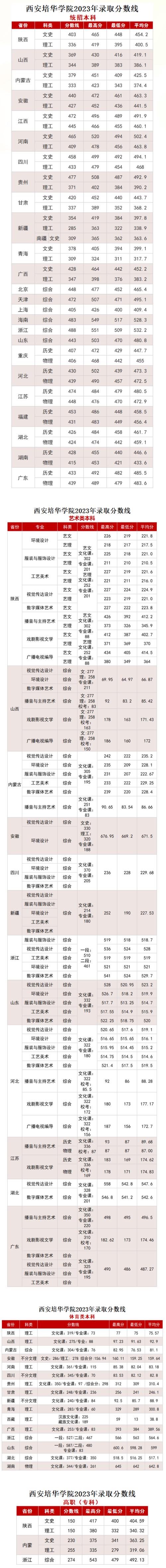 西安培华学院美术录取分数线多少？-第1张图片-泰美艺术培训