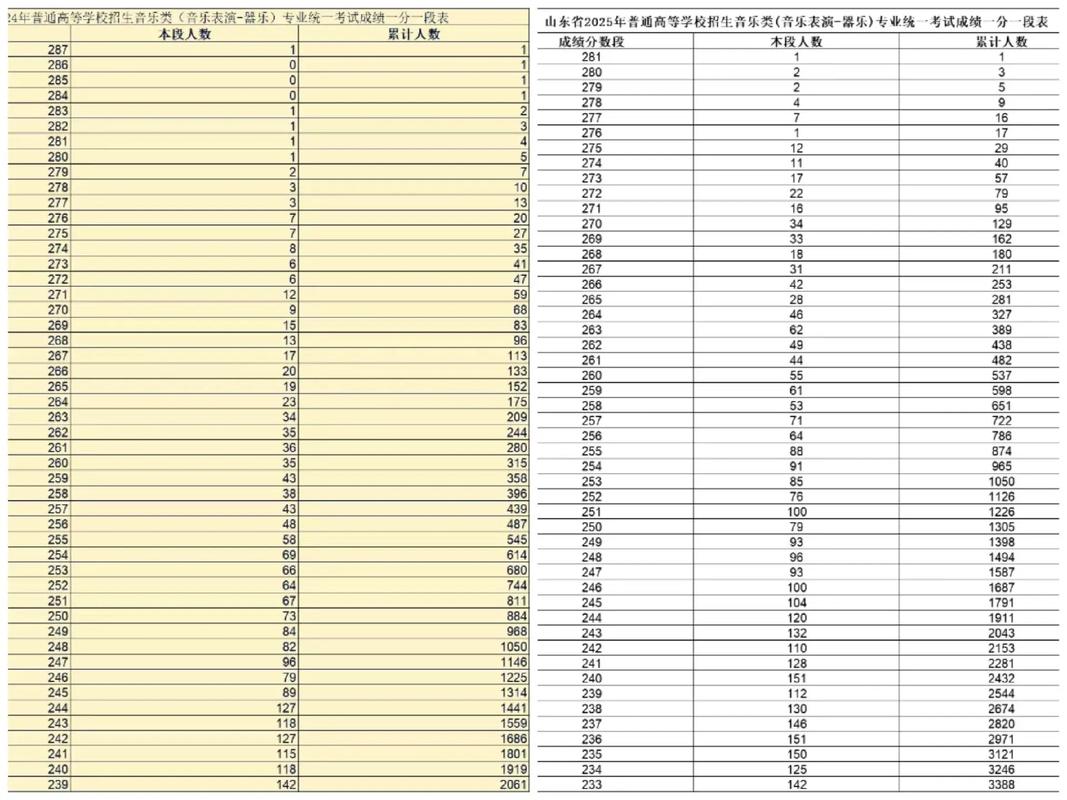 2025音乐统考排名表谁排第一？-第2张图片-泰美艺术培训