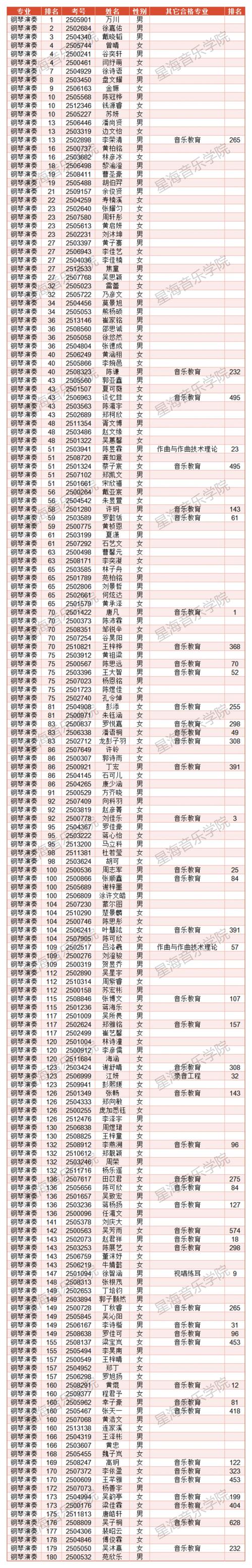 2025音乐统考排名表谁排第一？-第3张图片-泰美艺术培训
