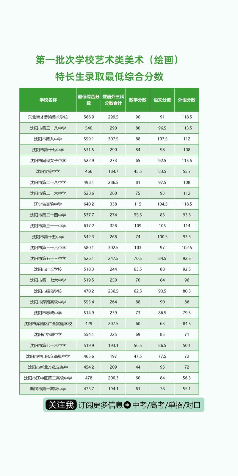 沈阳师范大学美术录取分数线是多少？-第1张图片-泰美艺术培训