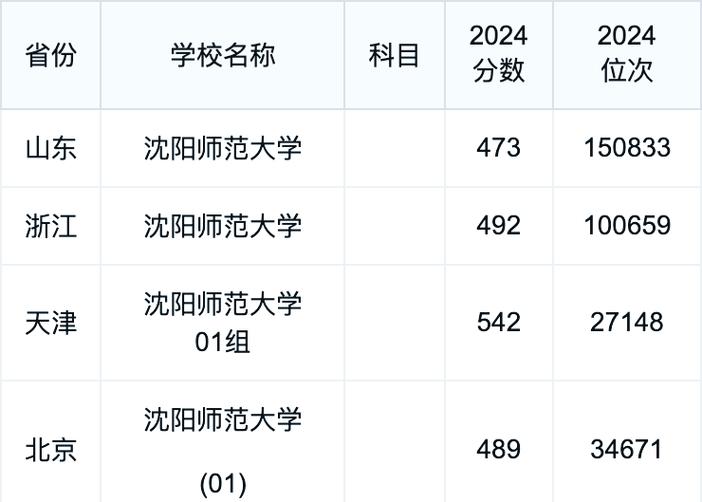 沈阳师范大学美术录取分数线是多少？-第2张图片-泰美艺术培训